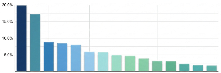 Delimit usage by Industry: Technology, Business, Finance, Healthcare, Retail, Education, Entertainment, Telecom, Construction, Manufacturing, Public Sector, Energy, Non-Profit, Transportation, Agriculture.